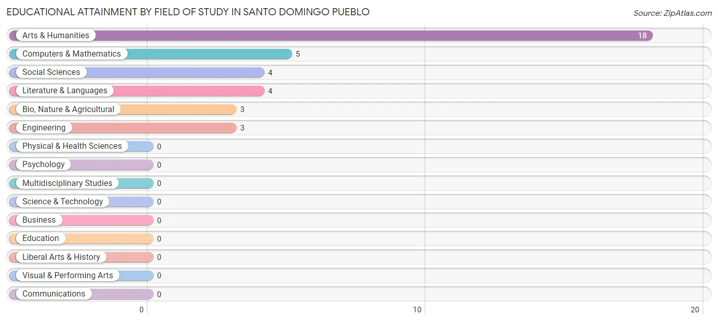 Educational Attainment by Field of Study in Santo Domingo Pueblo