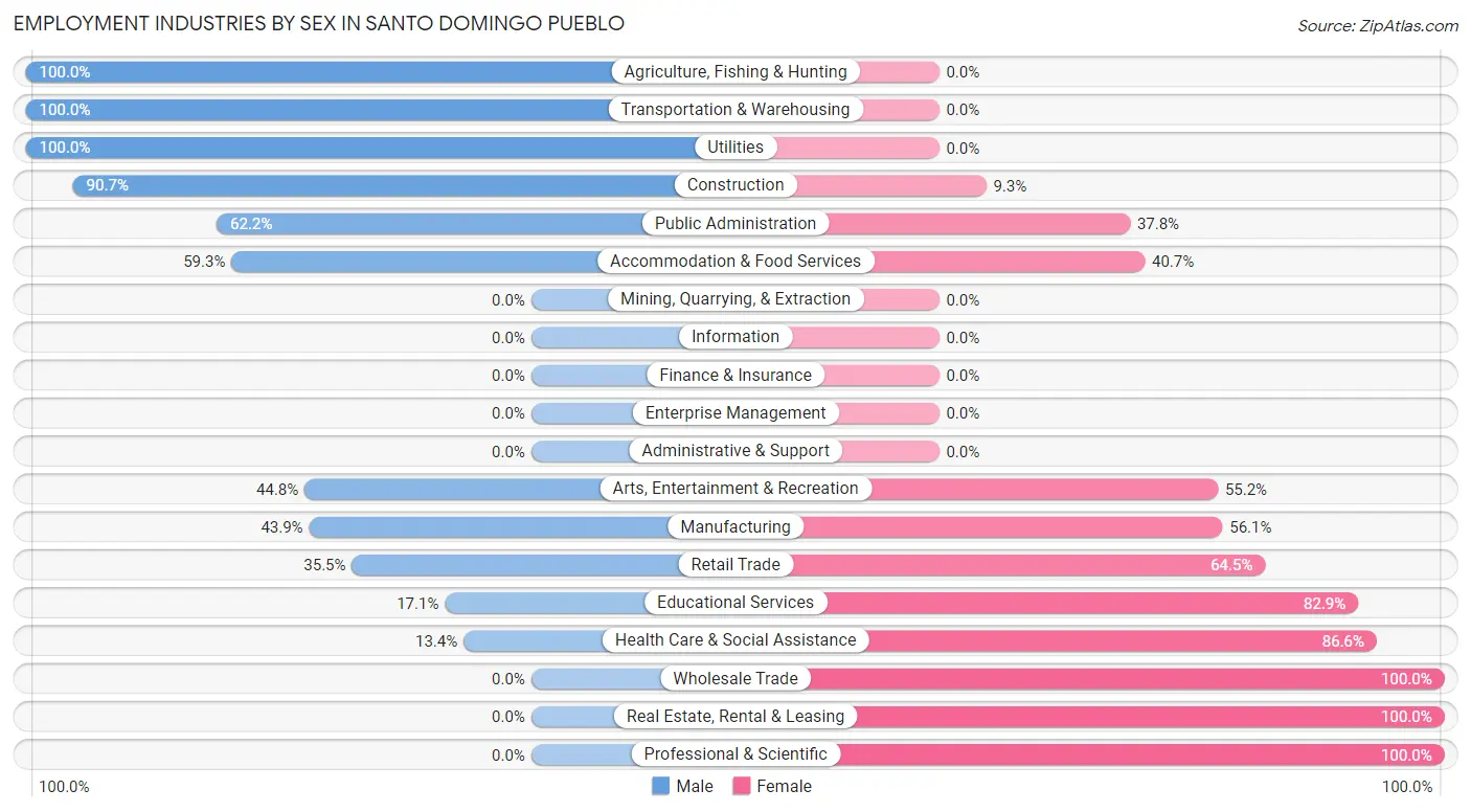 Employment Industries by Sex in Santo Domingo Pueblo