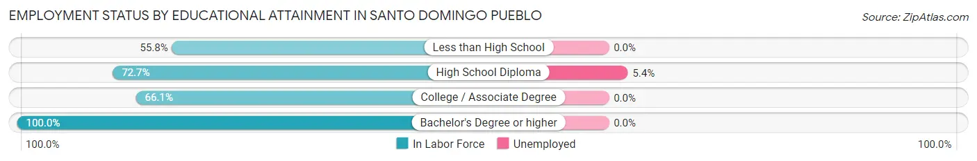 Employment Status by Educational Attainment in Santo Domingo Pueblo