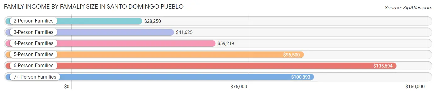 Family Income by Famaliy Size in Santo Domingo Pueblo