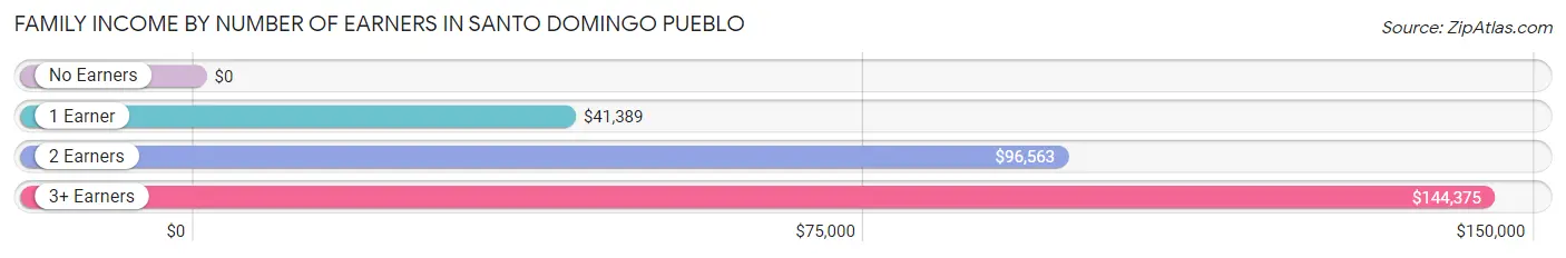 Family Income by Number of Earners in Santo Domingo Pueblo