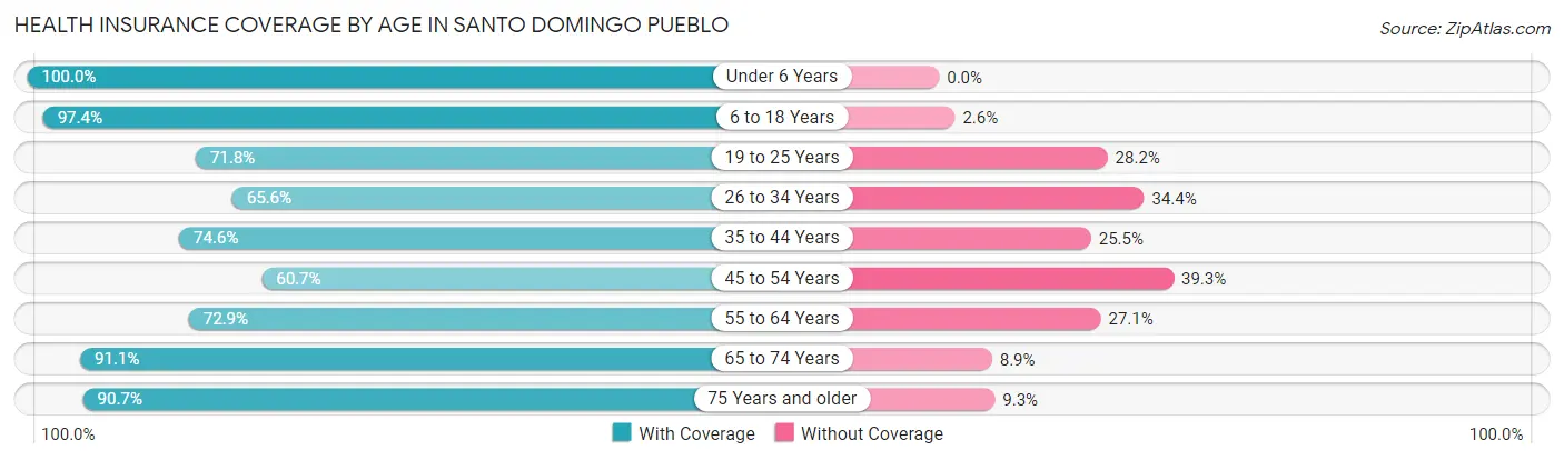 Health Insurance Coverage by Age in Santo Domingo Pueblo