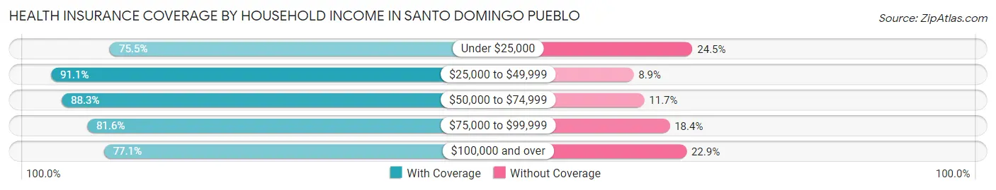 Health Insurance Coverage by Household Income in Santo Domingo Pueblo