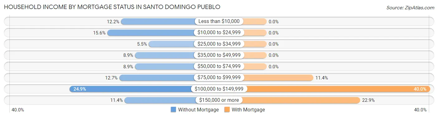 Household Income by Mortgage Status in Santo Domingo Pueblo