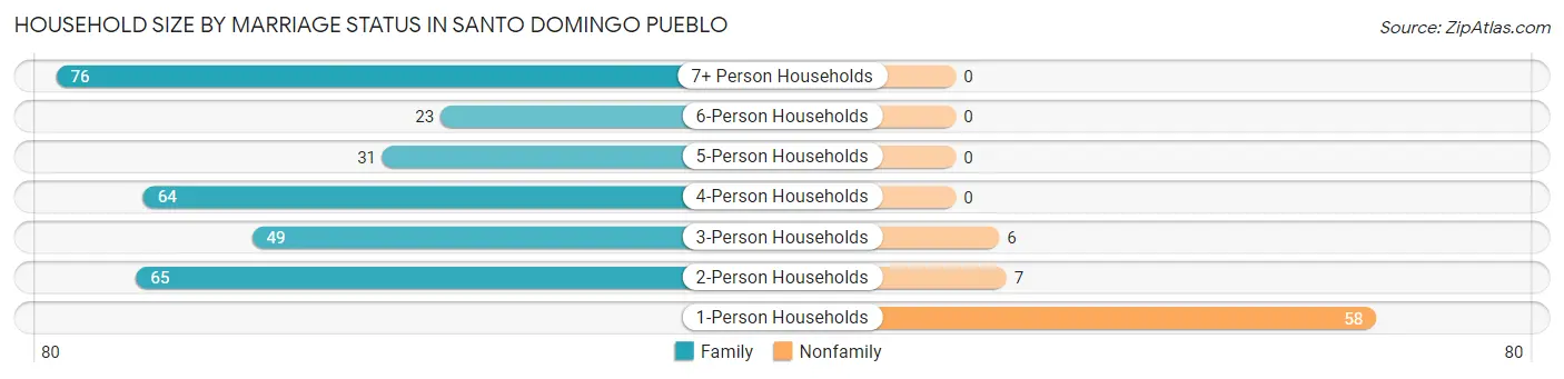 Household Size by Marriage Status in Santo Domingo Pueblo