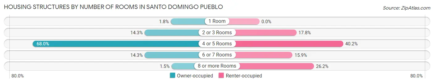 Housing Structures by Number of Rooms in Santo Domingo Pueblo