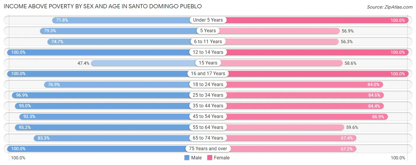 Income Above Poverty by Sex and Age in Santo Domingo Pueblo