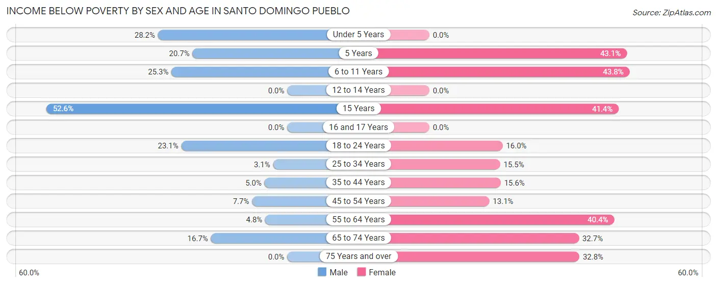 Income Below Poverty by Sex and Age in Santo Domingo Pueblo