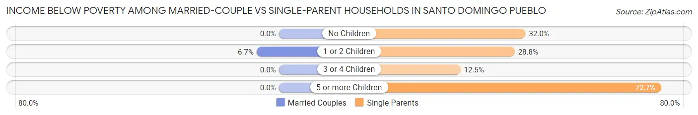 Income Below Poverty Among Married-Couple vs Single-Parent Households in Santo Domingo Pueblo