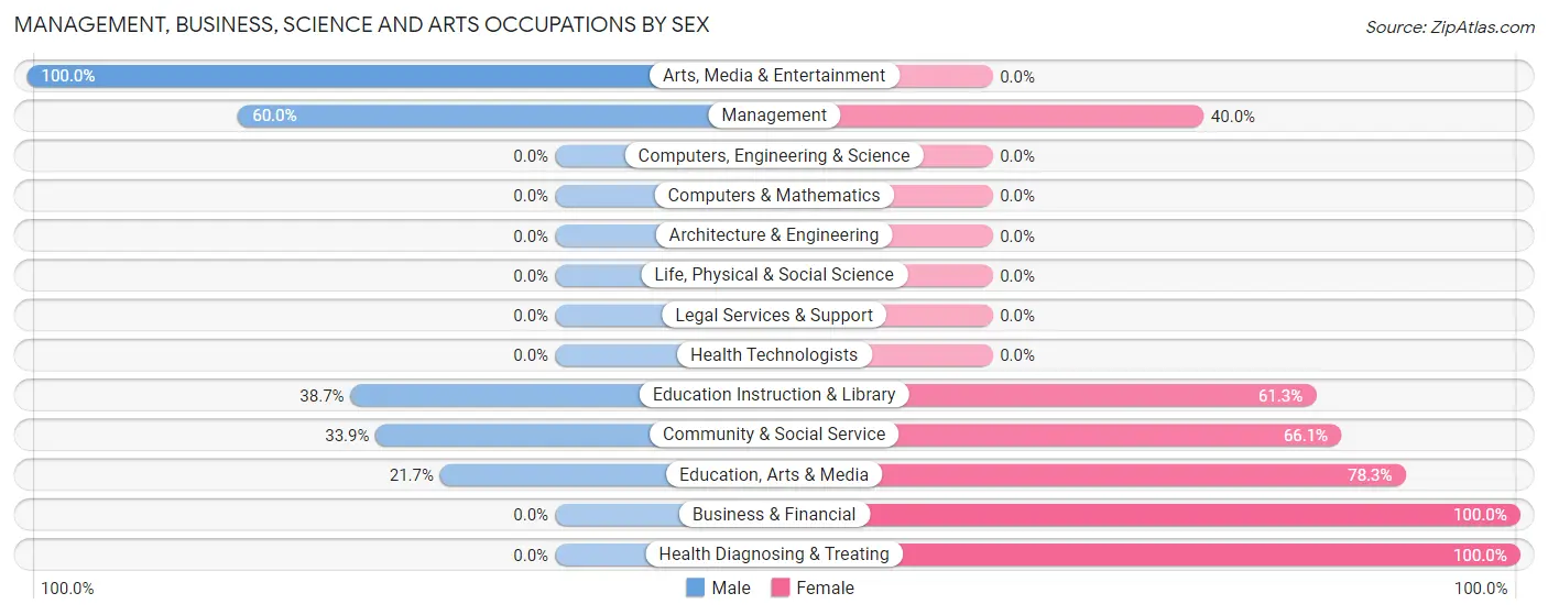 Management, Business, Science and Arts Occupations by Sex in Santo Domingo Pueblo