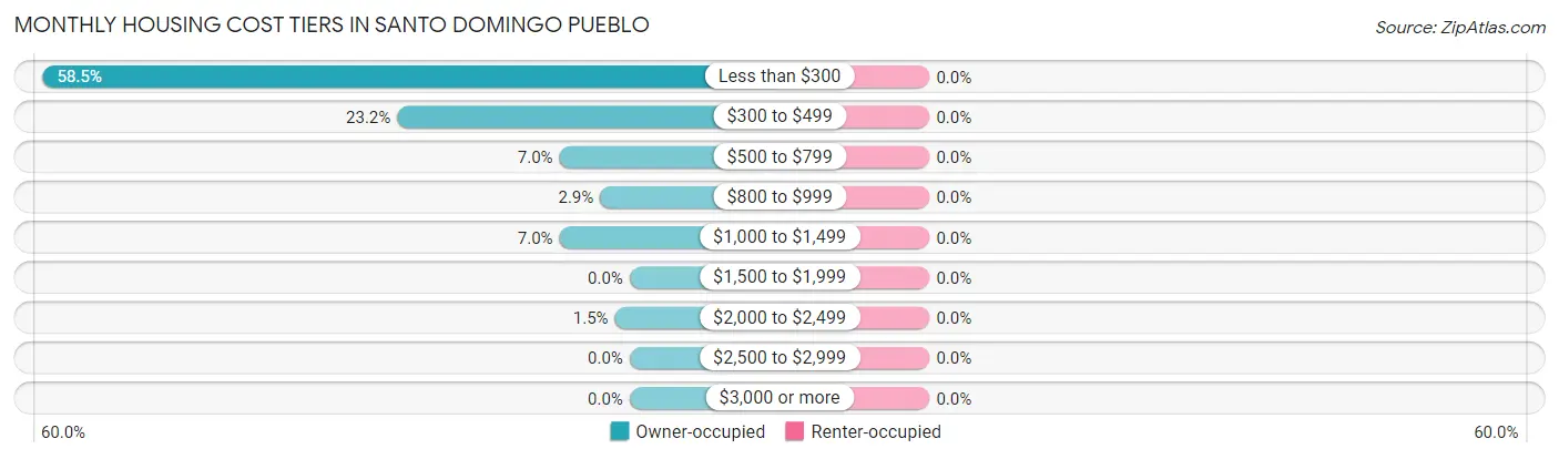 Monthly Housing Cost Tiers in Santo Domingo Pueblo