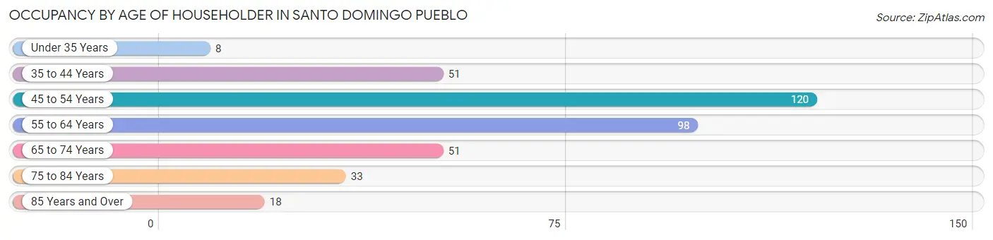 Occupancy by Age of Householder in Santo Domingo Pueblo