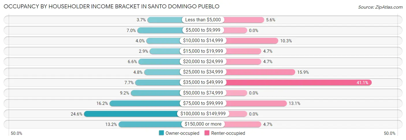 Occupancy by Householder Income Bracket in Santo Domingo Pueblo