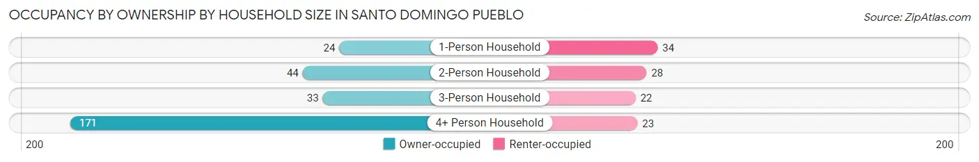 Occupancy by Ownership by Household Size in Santo Domingo Pueblo