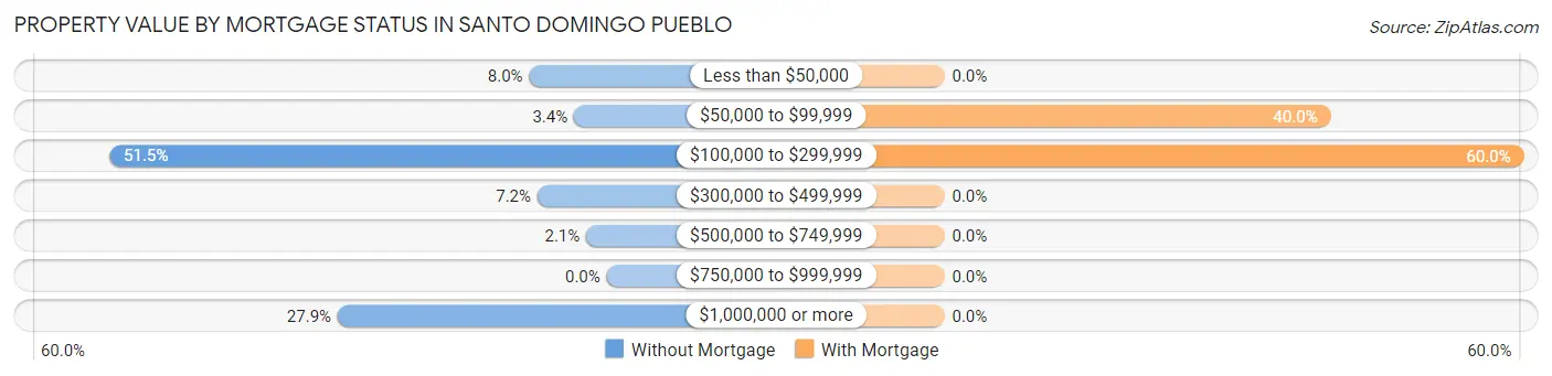 Property Value by Mortgage Status in Santo Domingo Pueblo