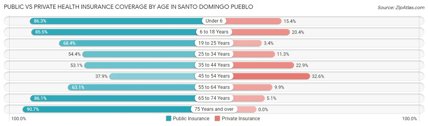 Public vs Private Health Insurance Coverage by Age in Santo Domingo Pueblo