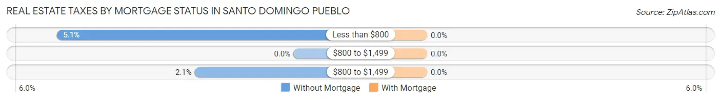 Real Estate Taxes by Mortgage Status in Santo Domingo Pueblo