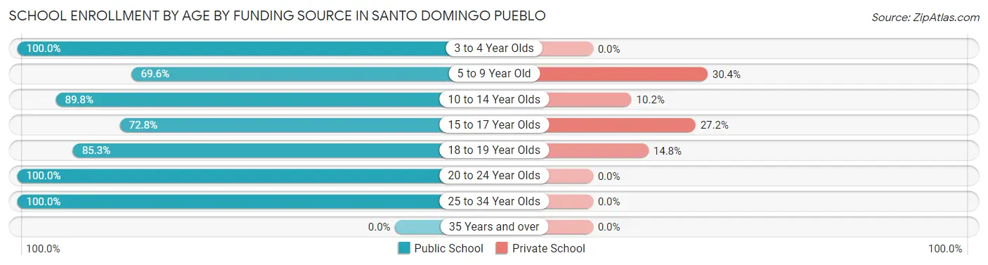School Enrollment by Age by Funding Source in Santo Domingo Pueblo