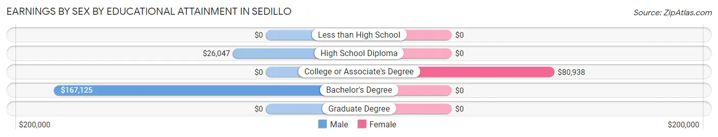 Earnings by Sex by Educational Attainment in Sedillo