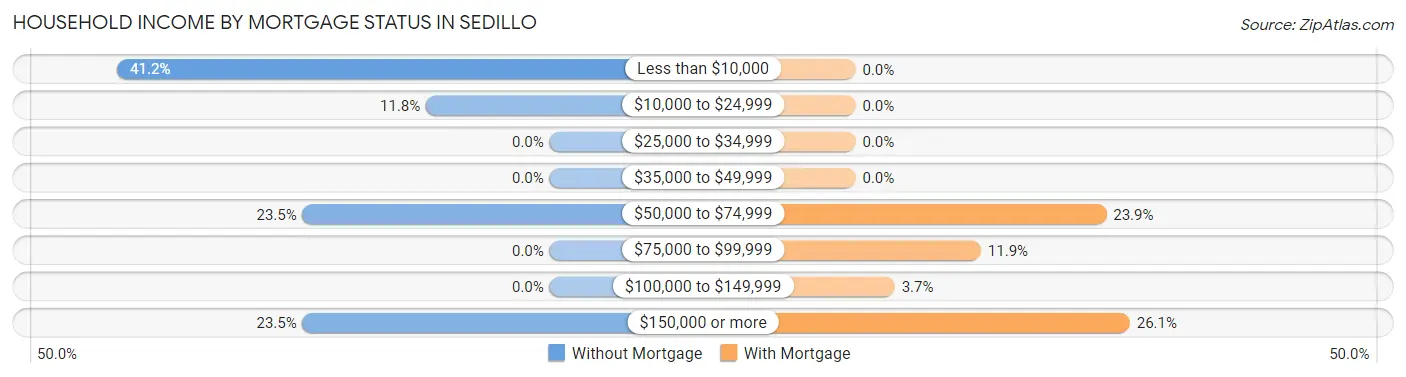 Household Income by Mortgage Status in Sedillo