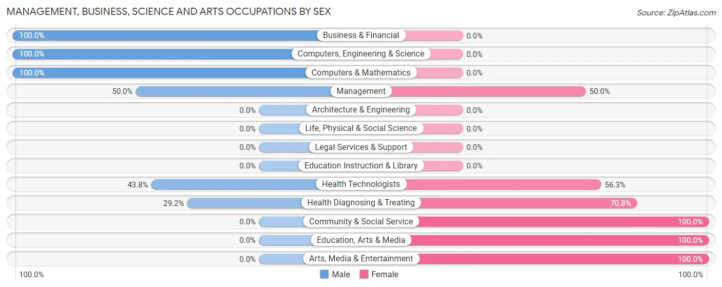 Management, Business, Science and Arts Occupations by Sex in Sedillo