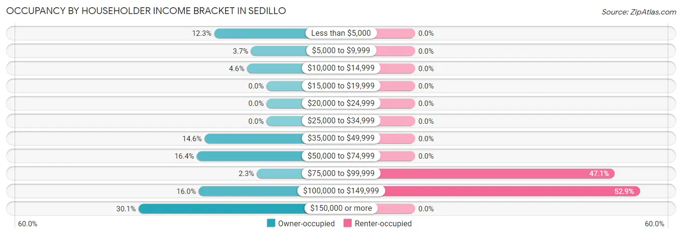 Occupancy by Householder Income Bracket in Sedillo