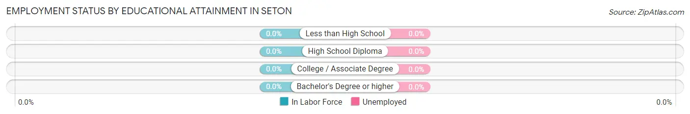 Employment Status by Educational Attainment in Seton