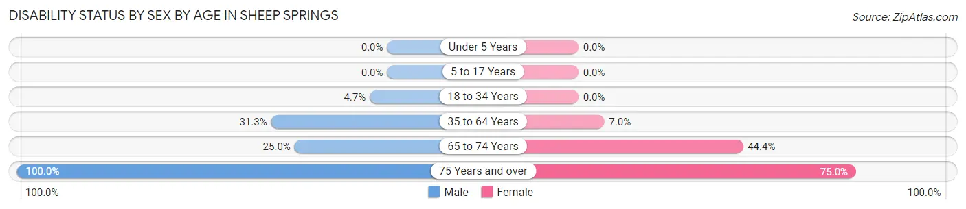 Disability Status by Sex by Age in Sheep Springs
