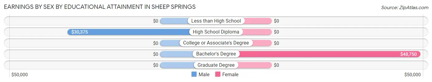 Earnings by Sex by Educational Attainment in Sheep Springs