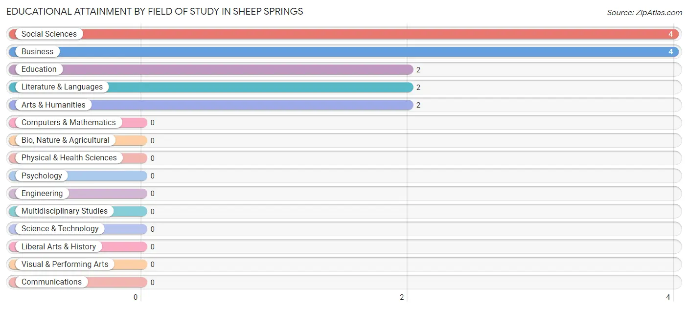 Educational Attainment by Field of Study in Sheep Springs