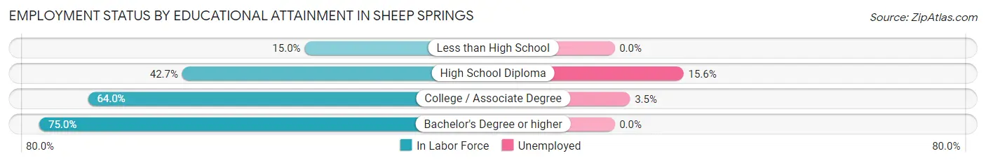 Employment Status by Educational Attainment in Sheep Springs