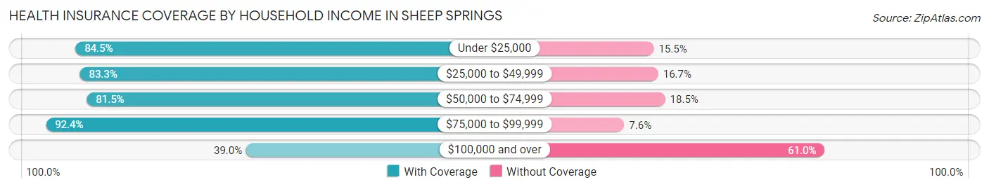 Health Insurance Coverage by Household Income in Sheep Springs