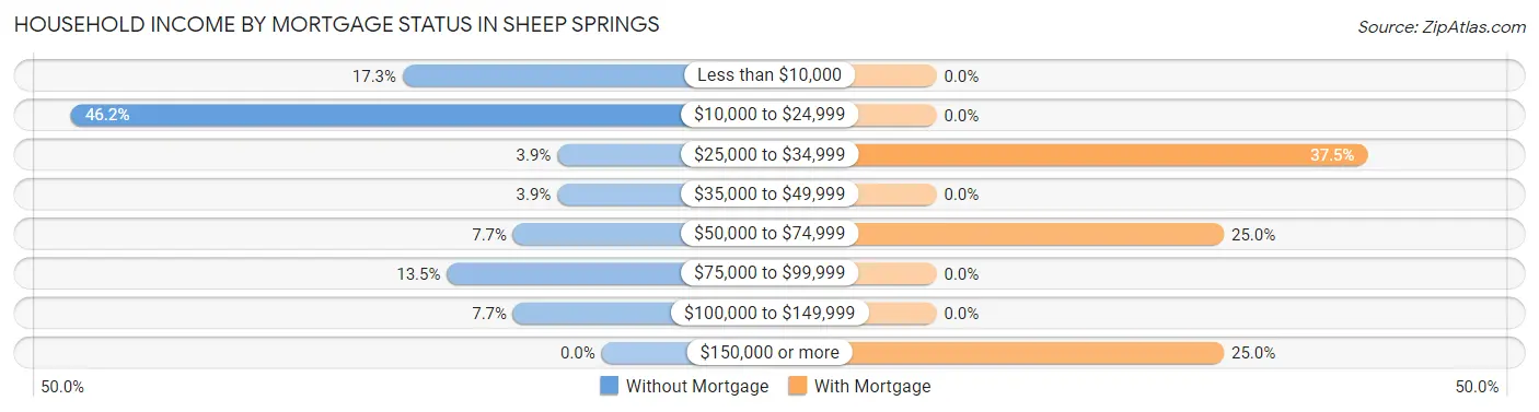 Household Income by Mortgage Status in Sheep Springs