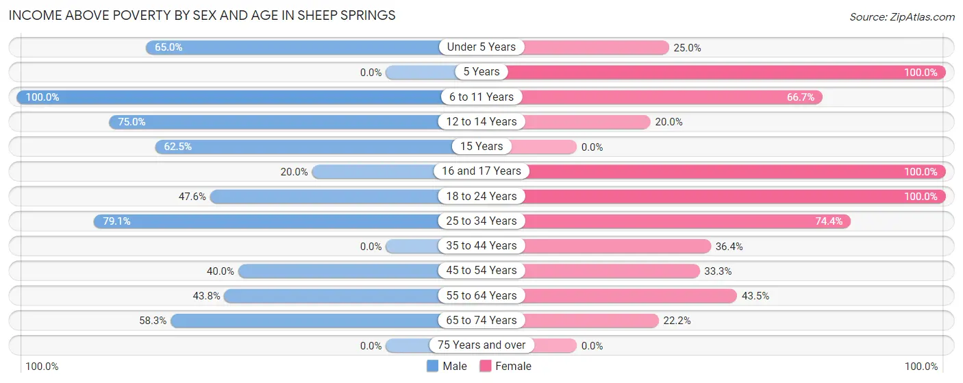Income Above Poverty by Sex and Age in Sheep Springs