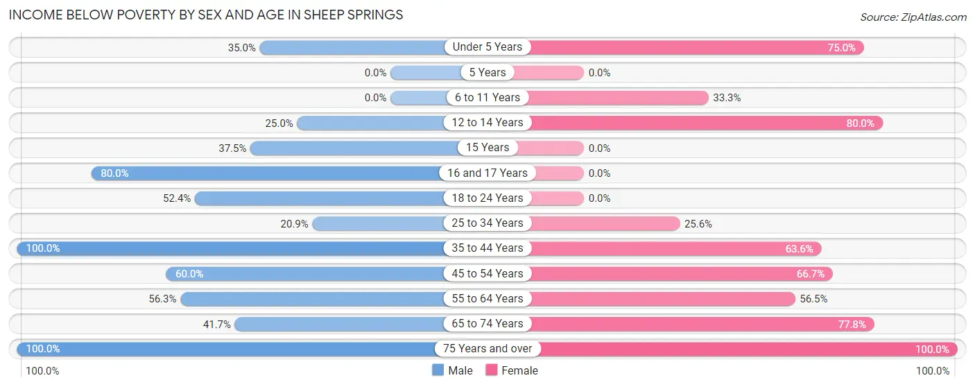 Income Below Poverty by Sex and Age in Sheep Springs