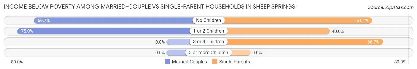 Income Below Poverty Among Married-Couple vs Single-Parent Households in Sheep Springs