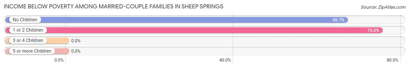 Income Below Poverty Among Married-Couple Families in Sheep Springs