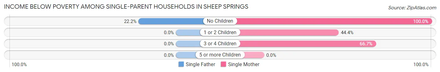 Income Below Poverty Among Single-Parent Households in Sheep Springs