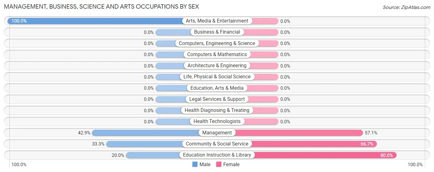 Management, Business, Science and Arts Occupations by Sex in Sheep Springs