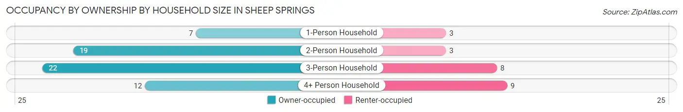 Occupancy by Ownership by Household Size in Sheep Springs