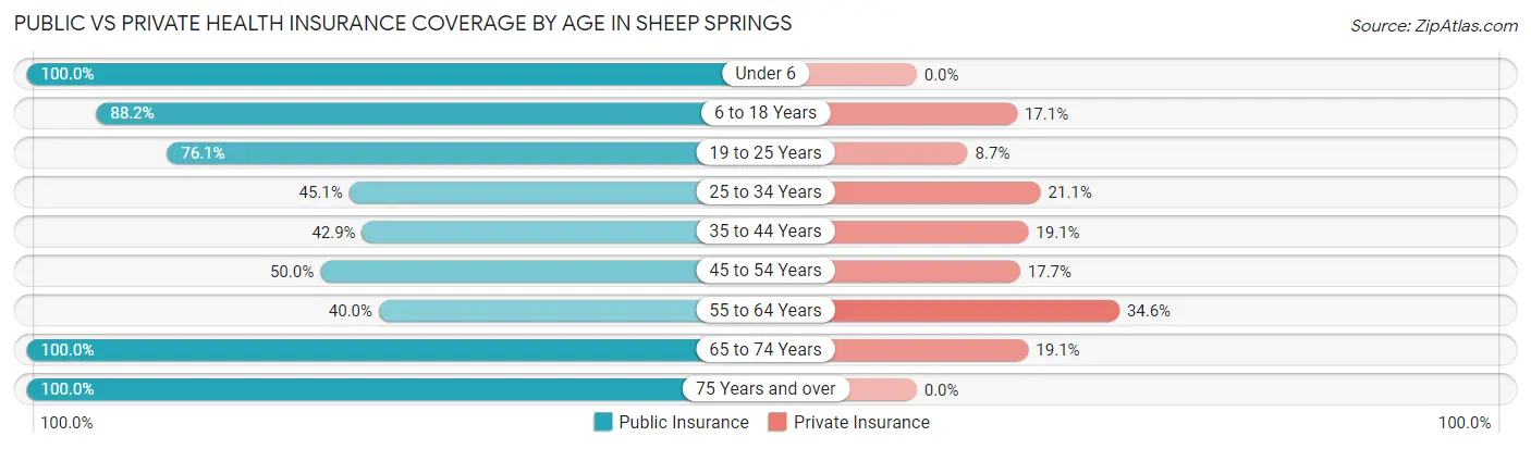 Public vs Private Health Insurance Coverage by Age in Sheep Springs