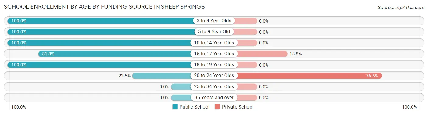 School Enrollment by Age by Funding Source in Sheep Springs