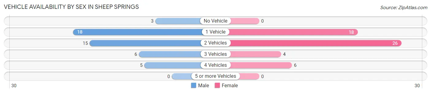 Vehicle Availability by Sex in Sheep Springs