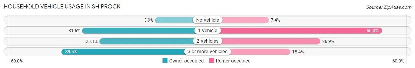 Household Vehicle Usage in Shiprock