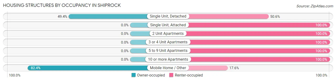 Housing Structures by Occupancy in Shiprock