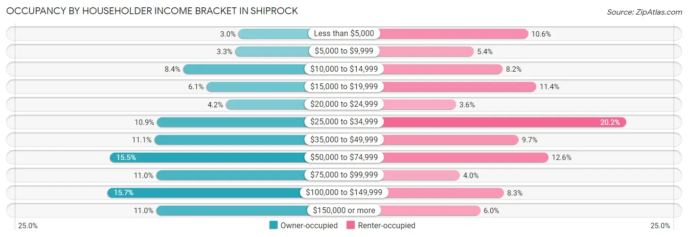Occupancy by Householder Income Bracket in Shiprock