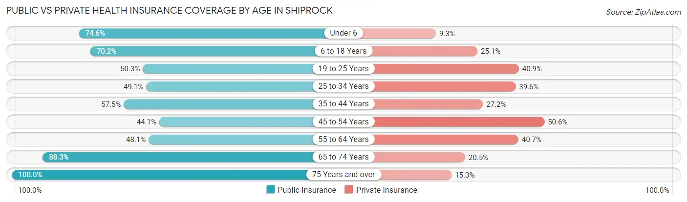Public vs Private Health Insurance Coverage by Age in Shiprock