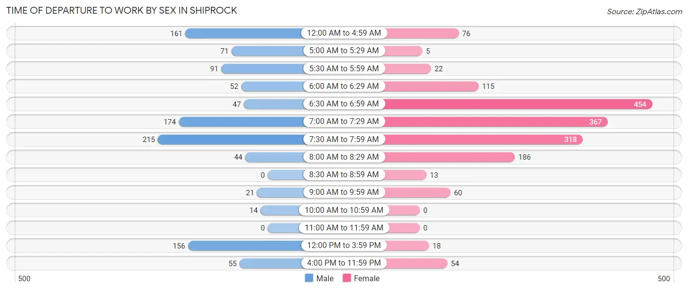 Time of Departure to Work by Sex in Shiprock