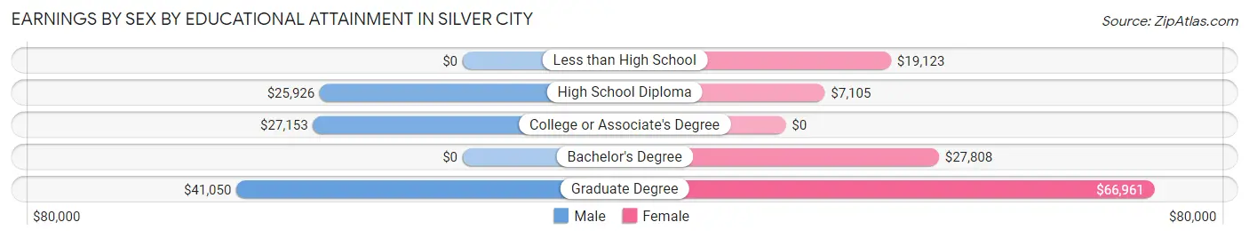 Earnings by Sex by Educational Attainment in Silver City