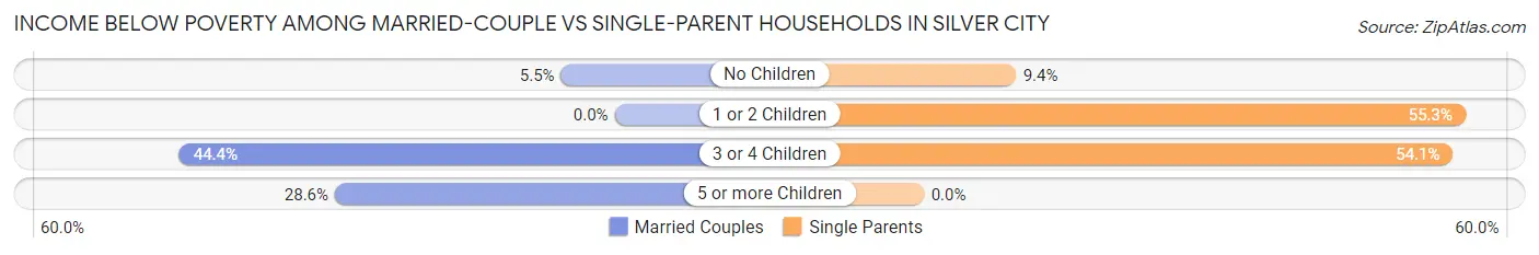 Income Below Poverty Among Married-Couple vs Single-Parent Households in Silver City